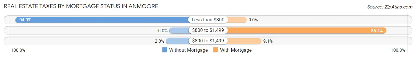 Real Estate Taxes by Mortgage Status in Anmoore