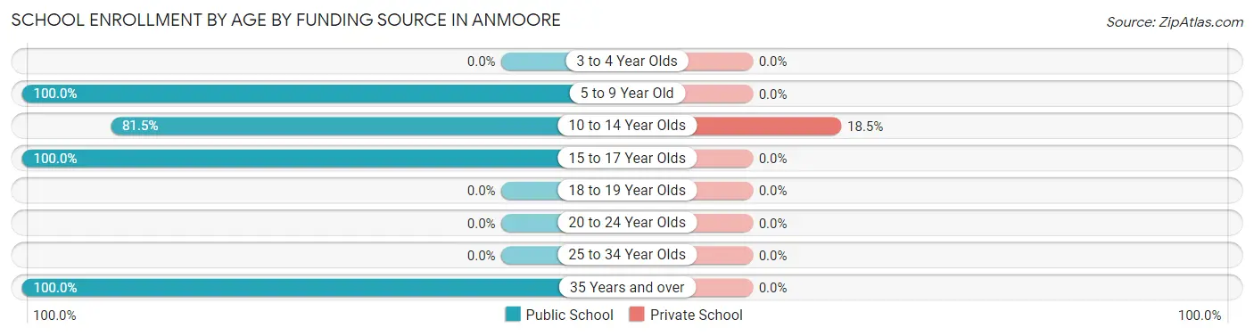 School Enrollment by Age by Funding Source in Anmoore