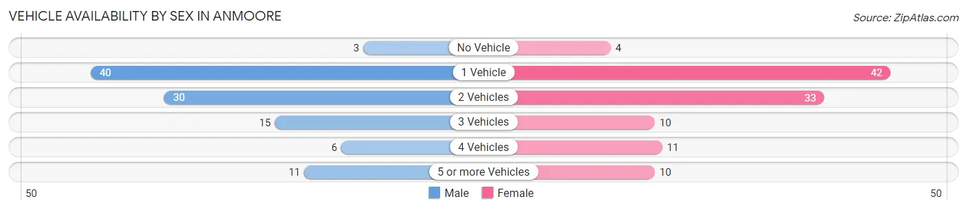 Vehicle Availability by Sex in Anmoore