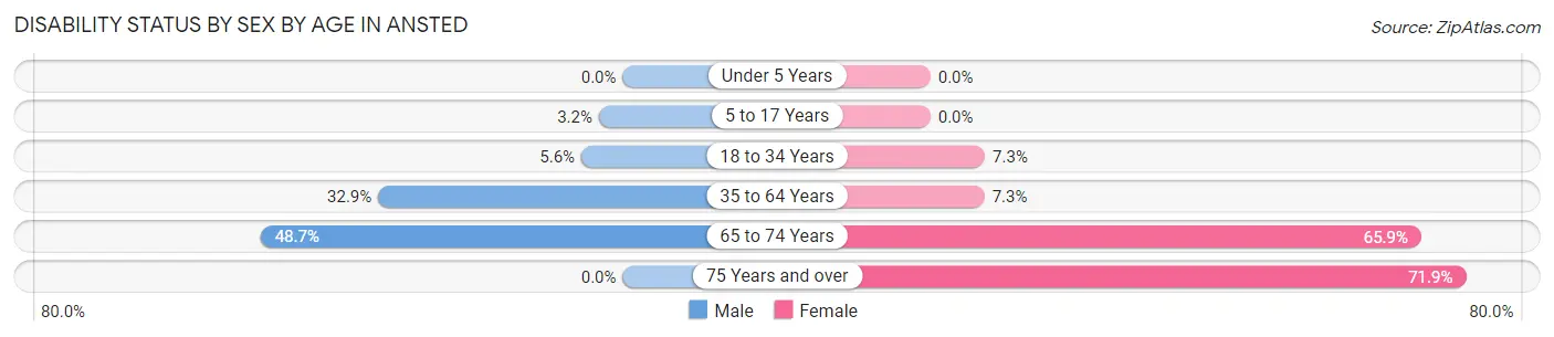 Disability Status by Sex by Age in Ansted
