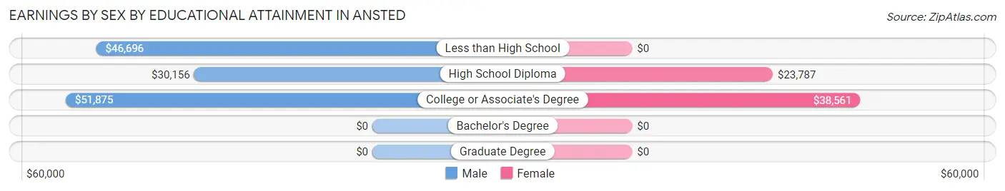 Earnings by Sex by Educational Attainment in Ansted