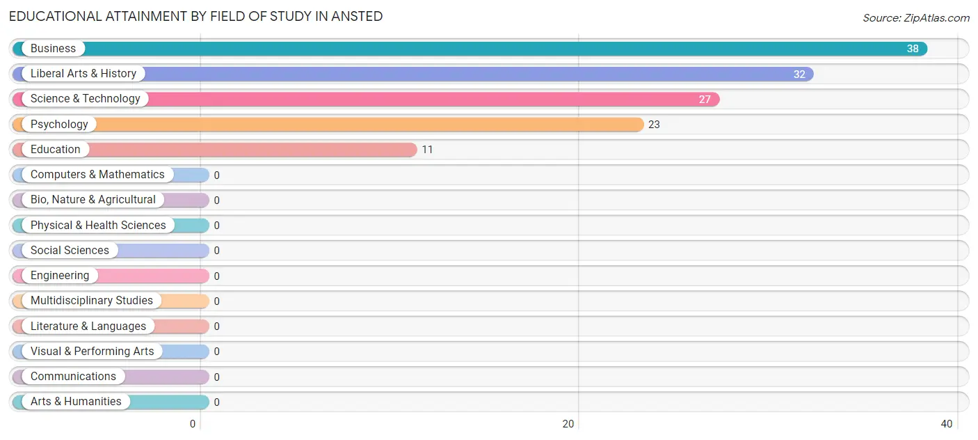 Educational Attainment by Field of Study in Ansted