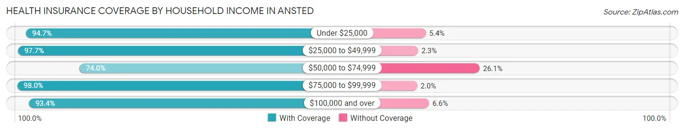 Health Insurance Coverage by Household Income in Ansted