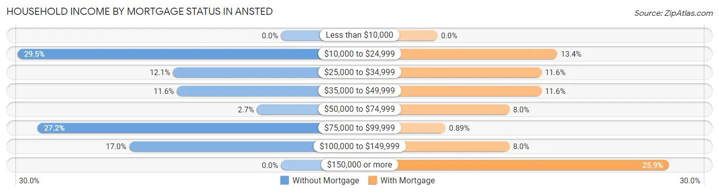 Household Income by Mortgage Status in Ansted