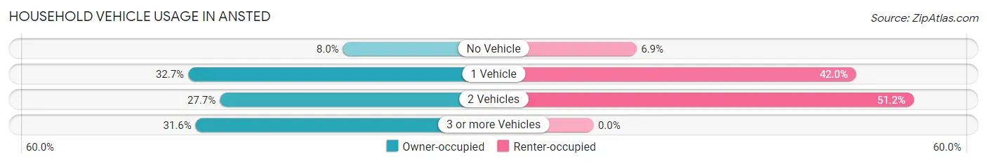 Household Vehicle Usage in Ansted