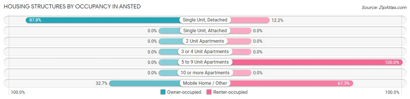 Housing Structures by Occupancy in Ansted