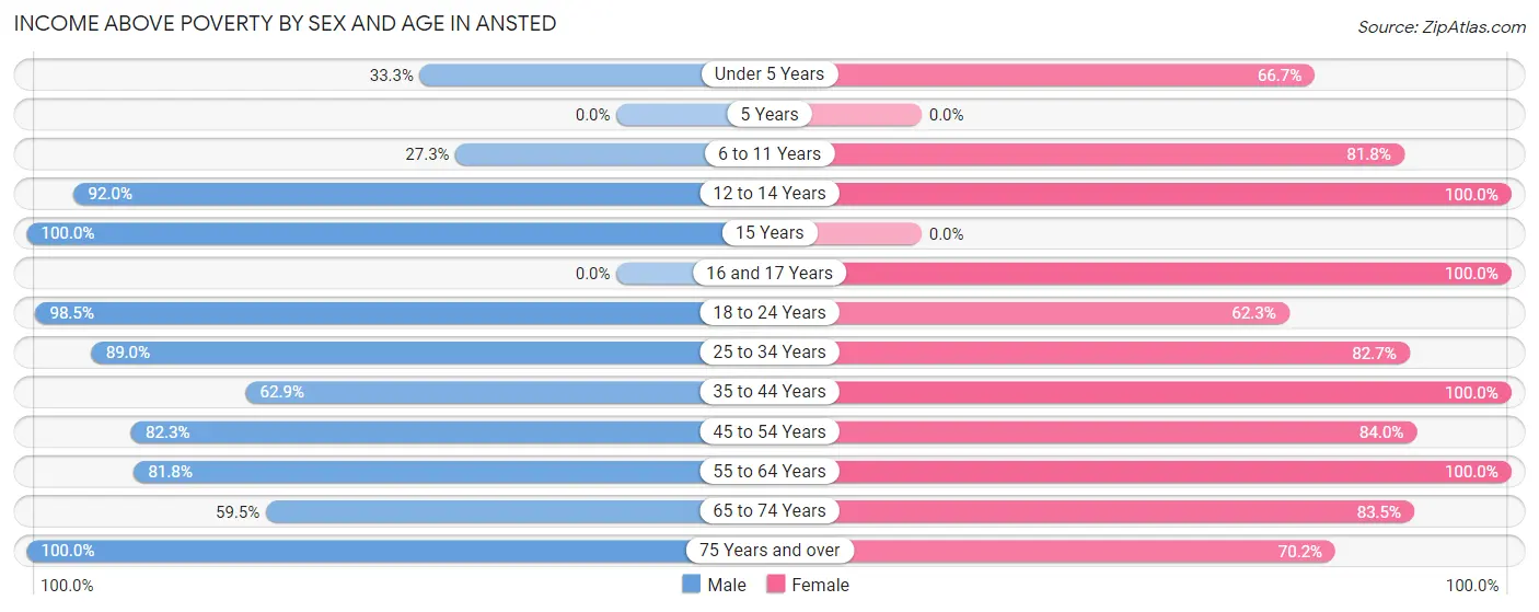 Income Above Poverty by Sex and Age in Ansted