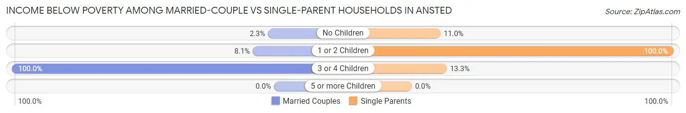 Income Below Poverty Among Married-Couple vs Single-Parent Households in Ansted