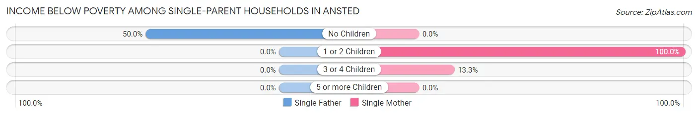 Income Below Poverty Among Single-Parent Households in Ansted