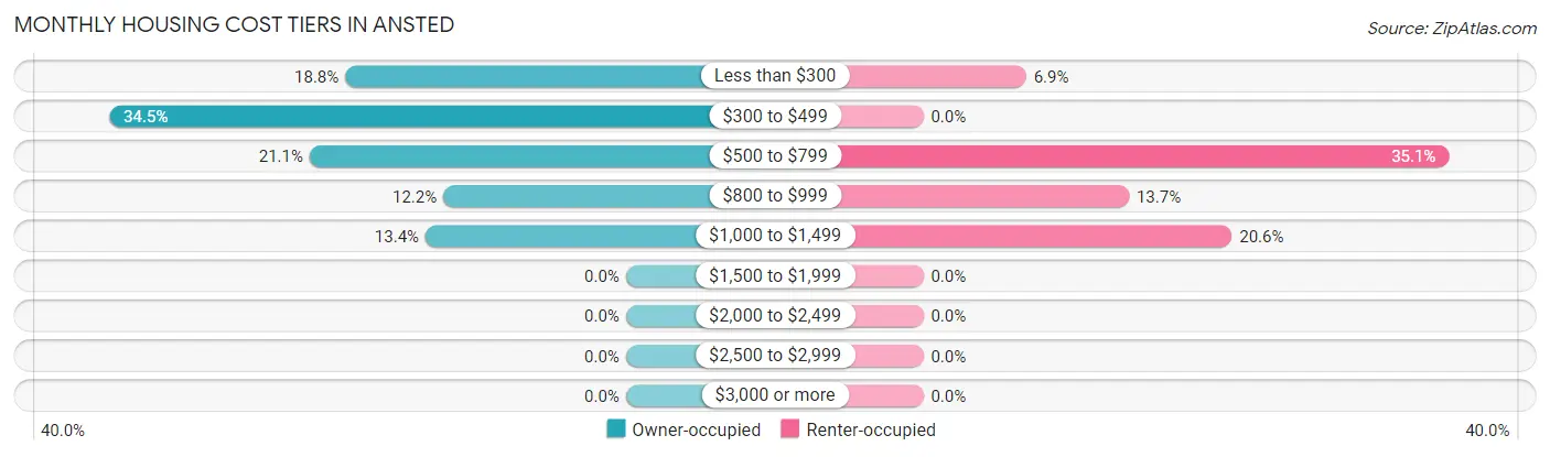 Monthly Housing Cost Tiers in Ansted