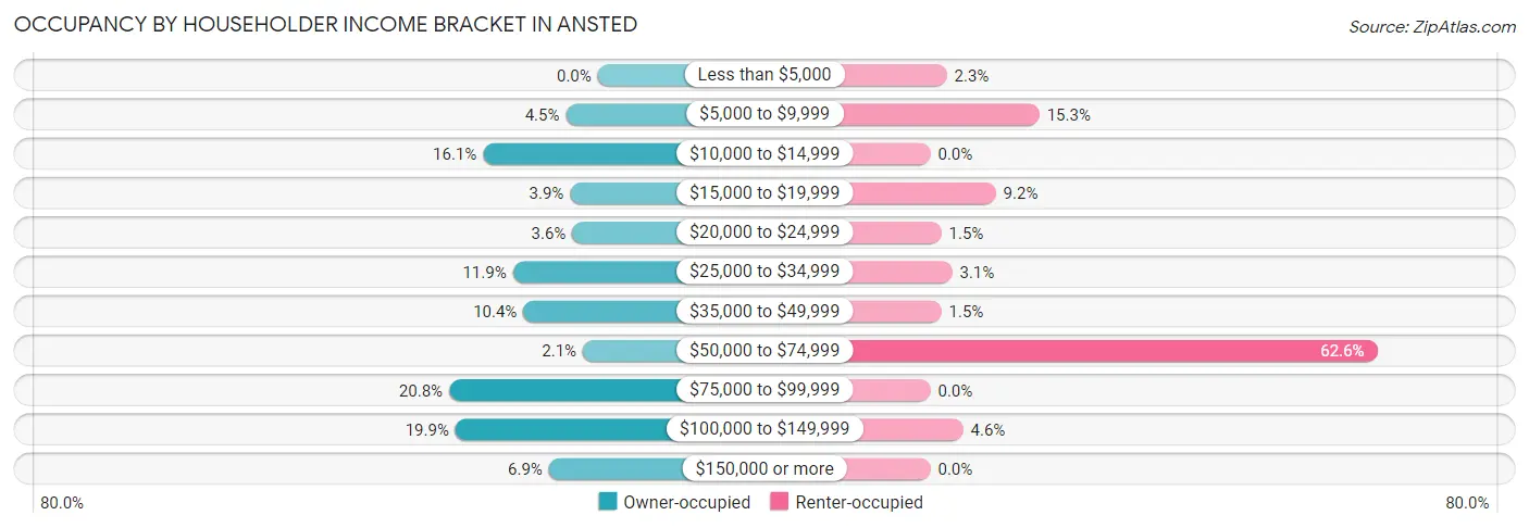 Occupancy by Householder Income Bracket in Ansted
