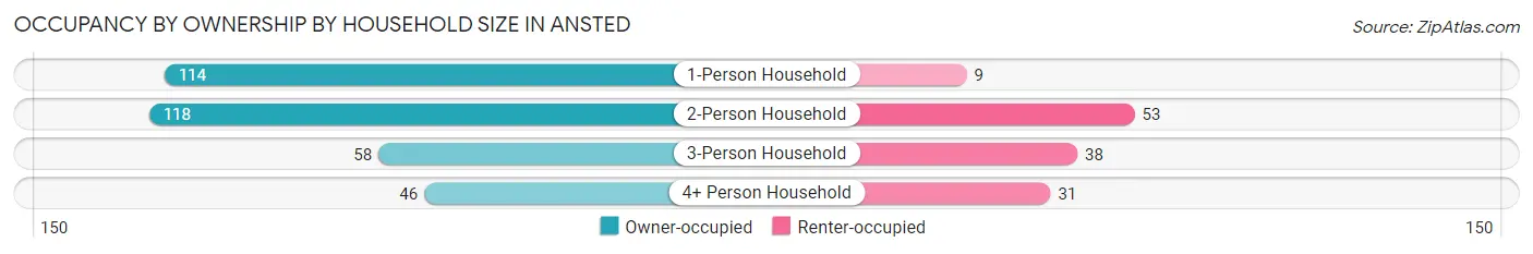 Occupancy by Ownership by Household Size in Ansted