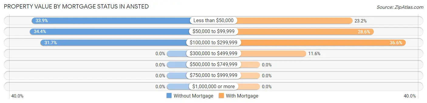 Property Value by Mortgage Status in Ansted