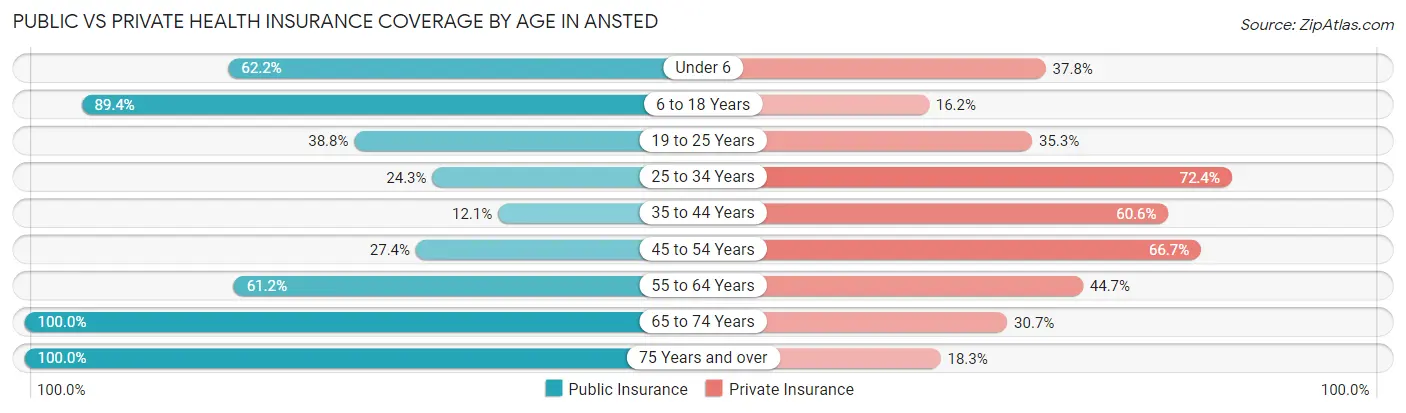 Public vs Private Health Insurance Coverage by Age in Ansted