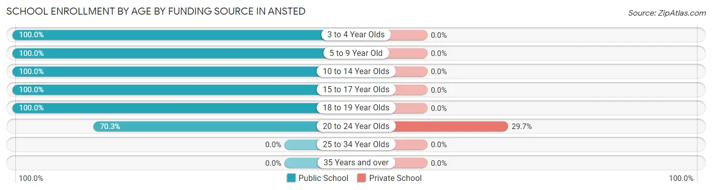 School Enrollment by Age by Funding Source in Ansted