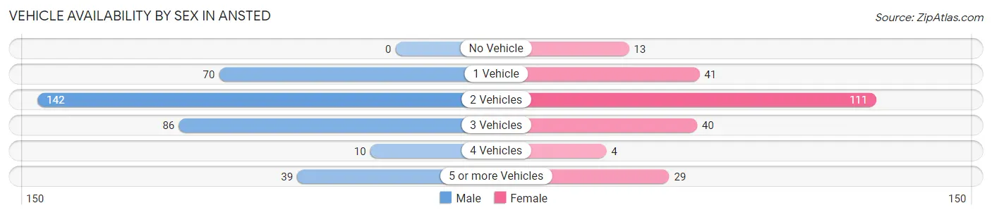 Vehicle Availability by Sex in Ansted