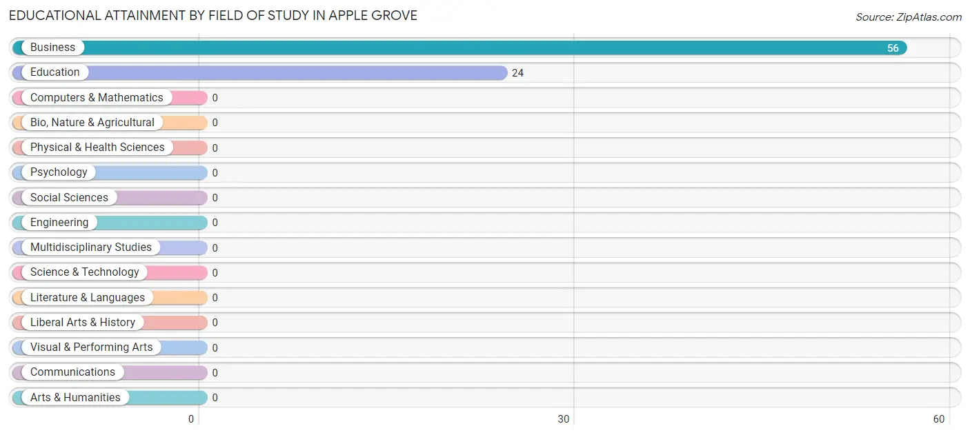 Educational Attainment by Field of Study in Apple Grove