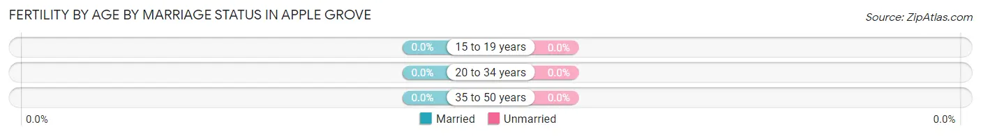 Female Fertility by Age by Marriage Status in Apple Grove
