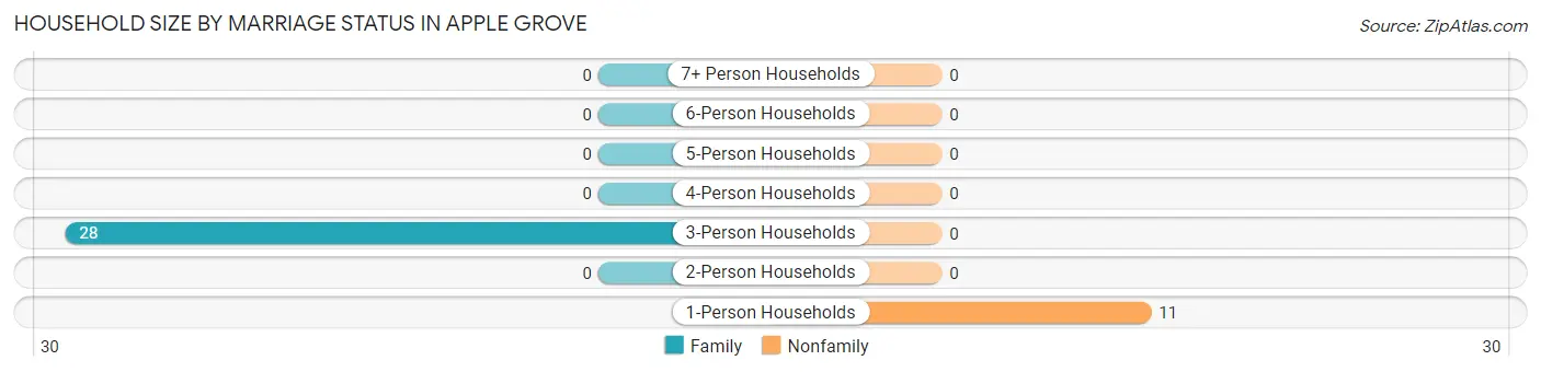 Household Size by Marriage Status in Apple Grove