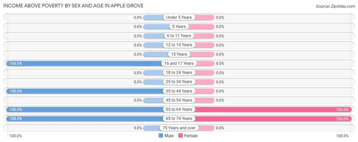 Income Above Poverty by Sex and Age in Apple Grove