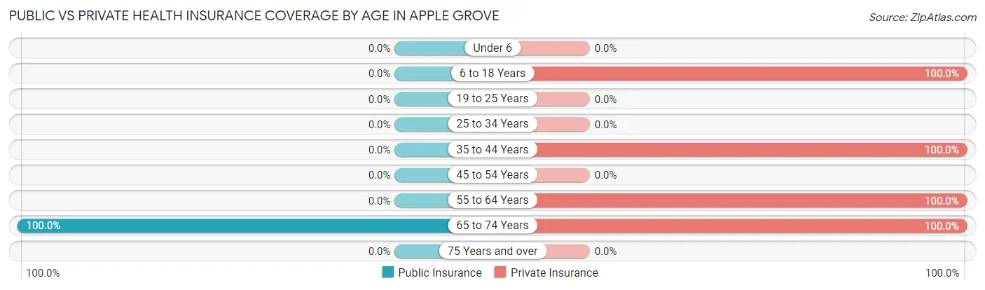 Public vs Private Health Insurance Coverage by Age in Apple Grove