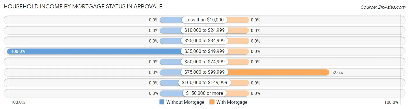 Household Income by Mortgage Status in Arbovale