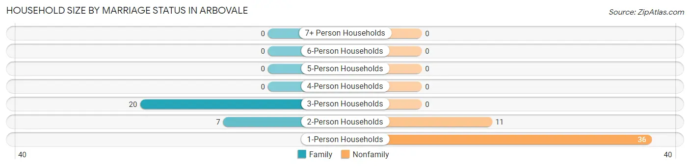 Household Size by Marriage Status in Arbovale