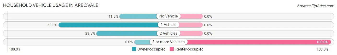 Household Vehicle Usage in Arbovale