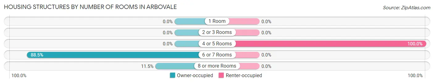 Housing Structures by Number of Rooms in Arbovale