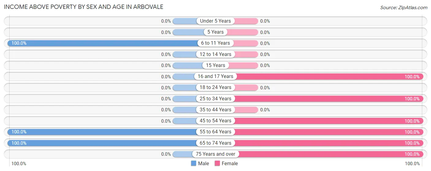 Income Above Poverty by Sex and Age in Arbovale