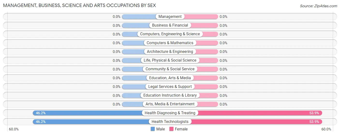Management, Business, Science and Arts Occupations by Sex in Arbovale