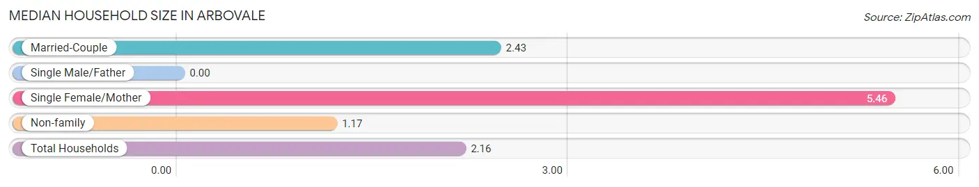 Median Household Size in Arbovale