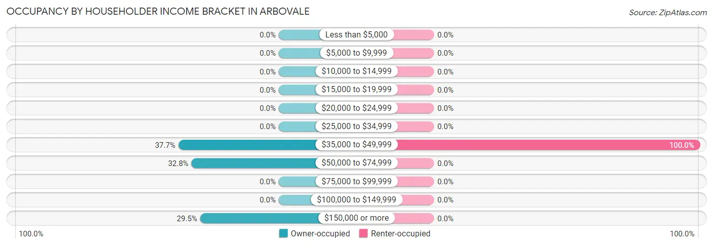 Occupancy by Householder Income Bracket in Arbovale