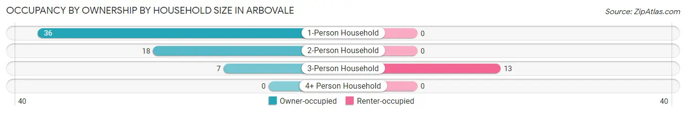 Occupancy by Ownership by Household Size in Arbovale
