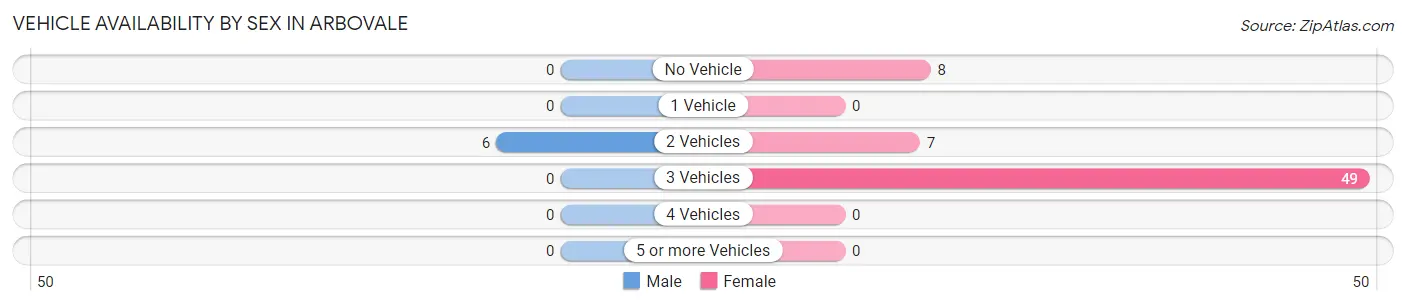 Vehicle Availability by Sex in Arbovale