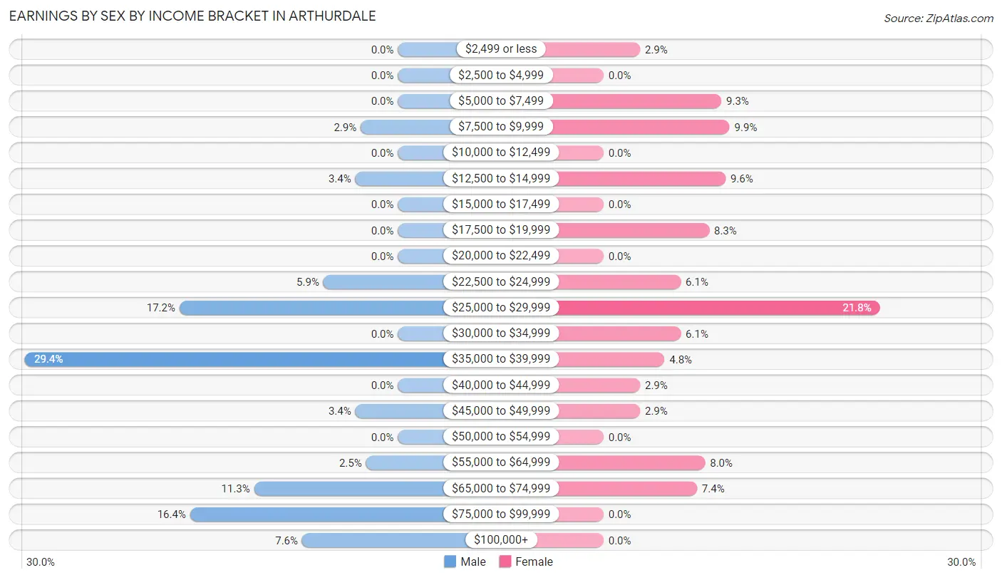 Earnings by Sex by Income Bracket in Arthurdale