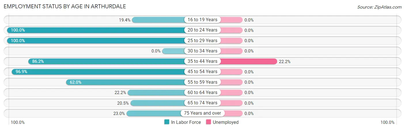 Employment Status by Age in Arthurdale