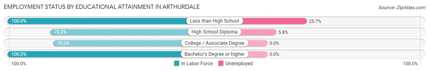 Employment Status by Educational Attainment in Arthurdale