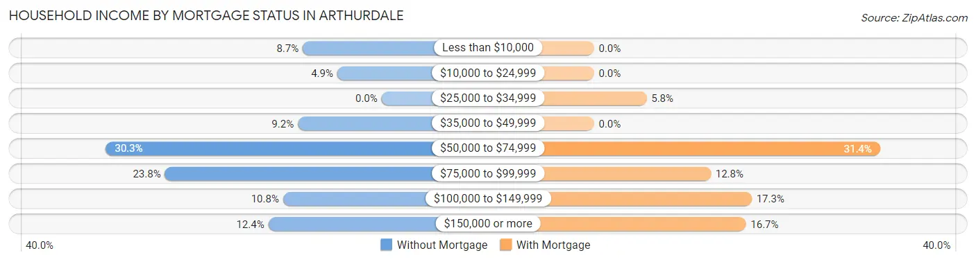 Household Income by Mortgage Status in Arthurdale