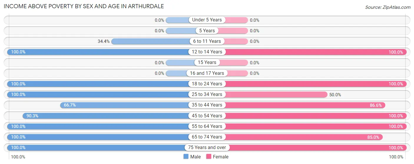 Income Above Poverty by Sex and Age in Arthurdale