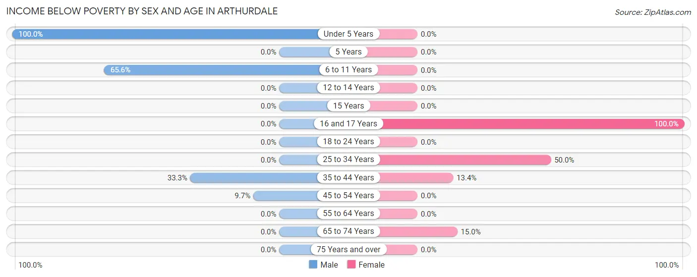 Income Below Poverty by Sex and Age in Arthurdale