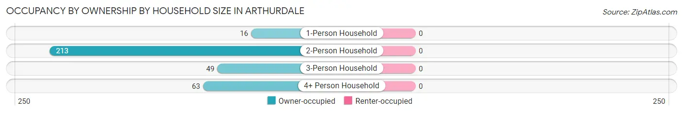Occupancy by Ownership by Household Size in Arthurdale