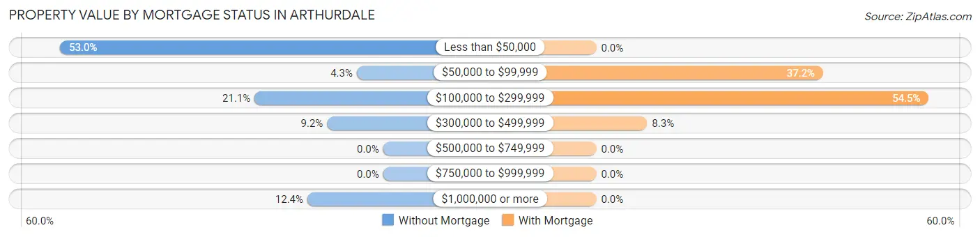 Property Value by Mortgage Status in Arthurdale