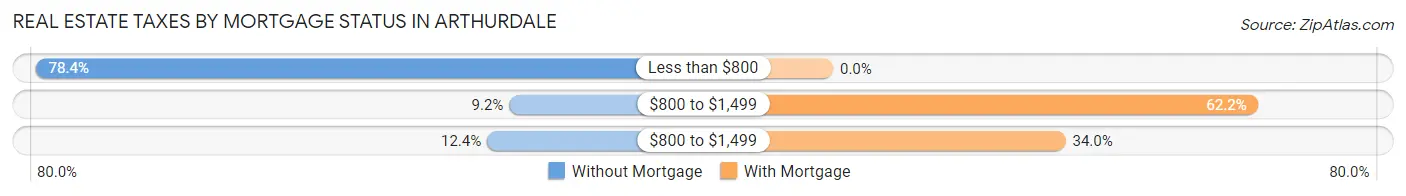 Real Estate Taxes by Mortgage Status in Arthurdale