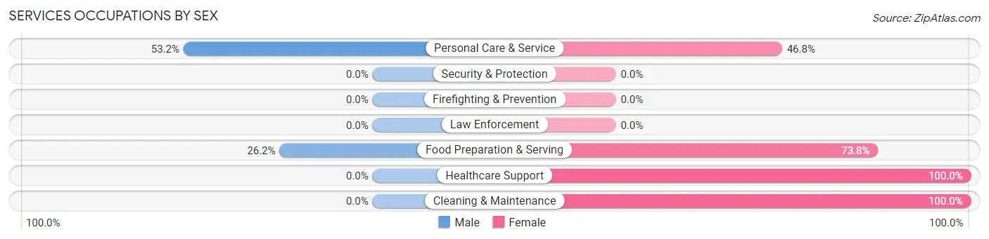 Services Occupations by Sex in Arthurdale