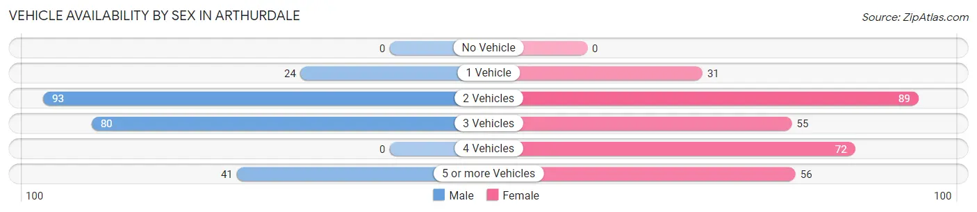 Vehicle Availability by Sex in Arthurdale