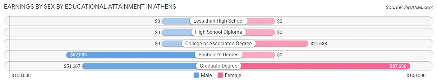 Earnings by Sex by Educational Attainment in Athens