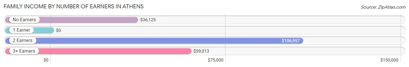 Family Income by Number of Earners in Athens