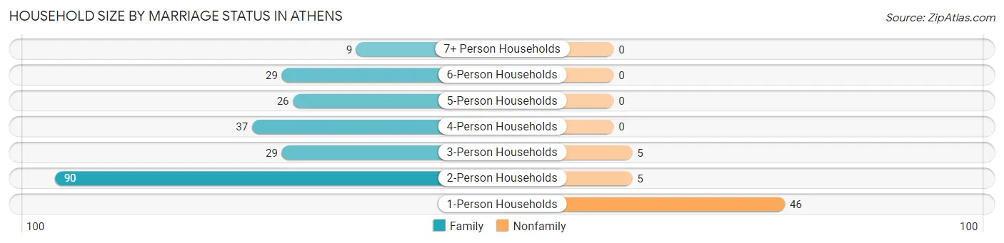 Household Size by Marriage Status in Athens