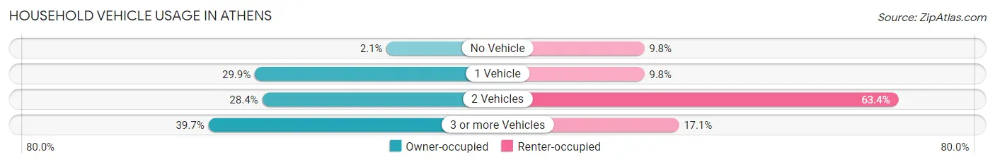 Household Vehicle Usage in Athens